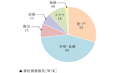 部位別熱損失