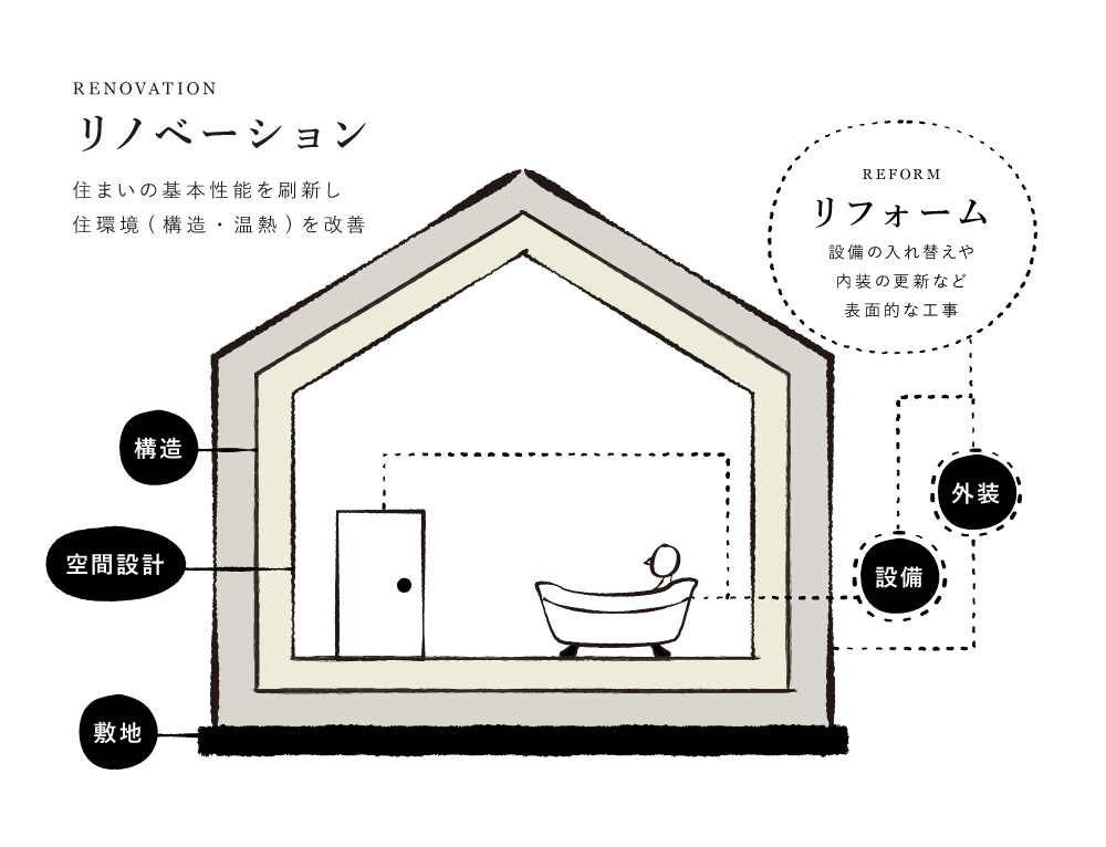 住まいの基本性能を刷新し、住環境 ( 構造・温熱 ) を改善