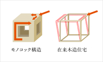 一体打ちのべた基礎構造