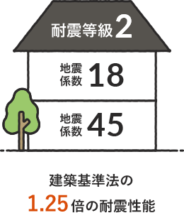 構造計算による確かな耐震性能