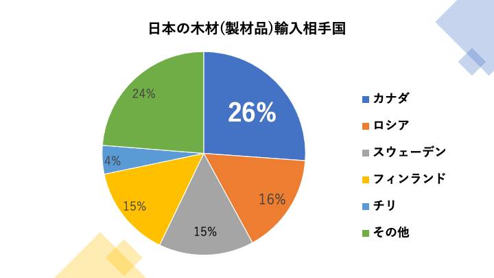 日本の木材製品輸入相手